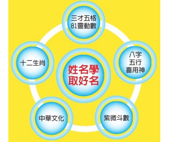 生辰八字起名方法 生辰八字起名方法
